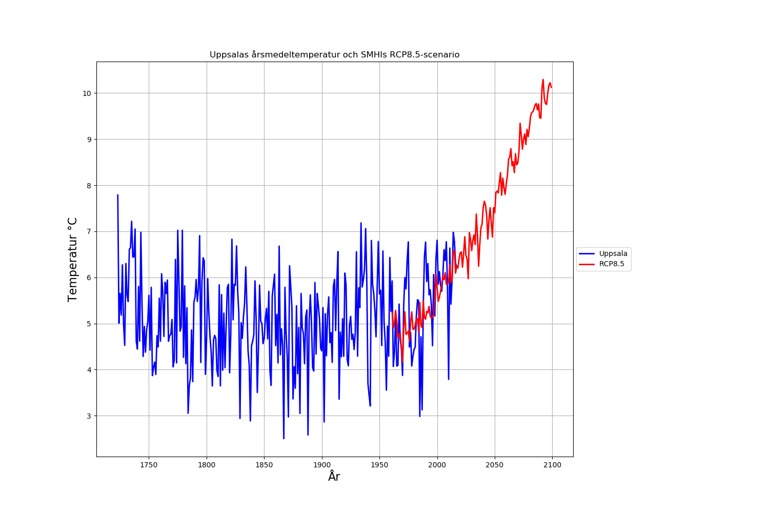 uppsala_rcp8.5.png uppsala_rcp8.5.png