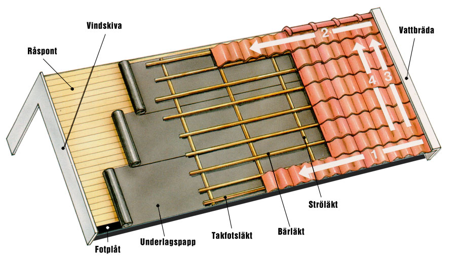 yttertakets-olika-delar.jpg