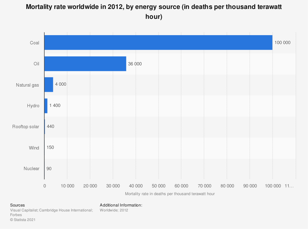 death-rate-worldwide-by-energy-source.jpg