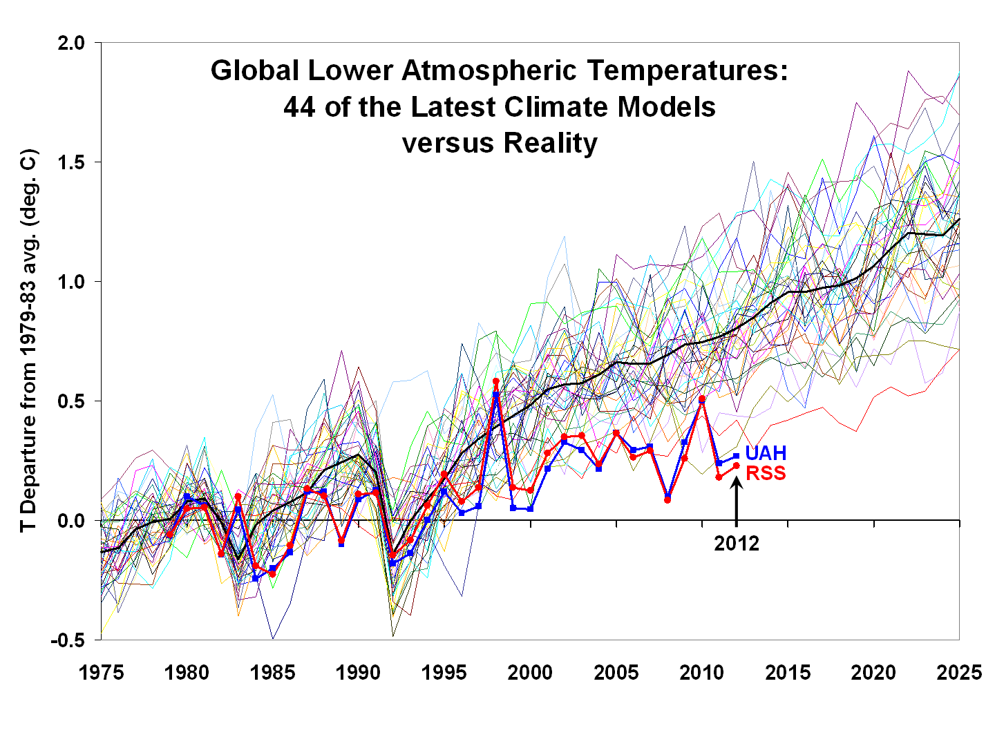 CMIP5-global-LT-vs-UAH-and-RSS.png CMIP5-global-LT-vs-UAH-and-RSS.png