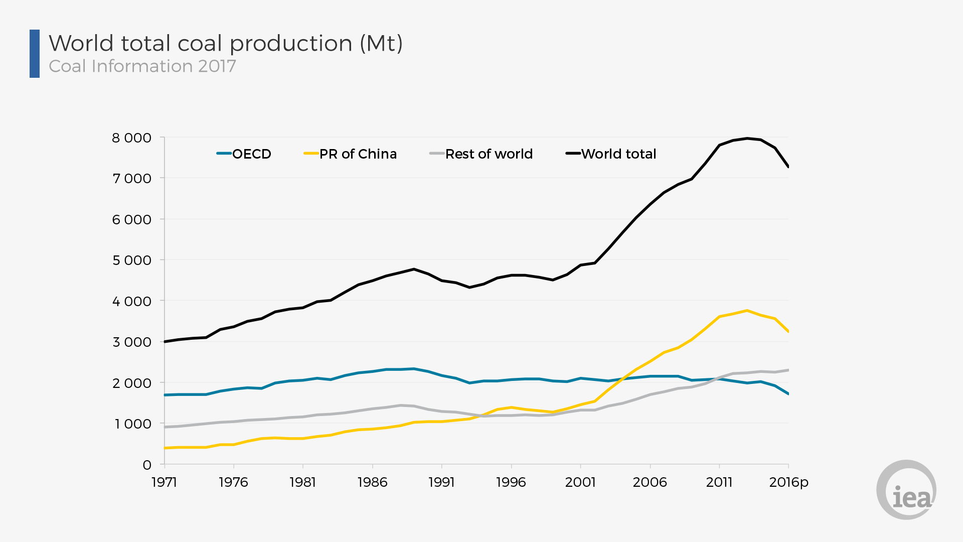 170808TotalCoalProduction.png
