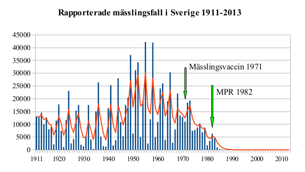 M%C3%A4ssling_i_Sverige_1911-2013.jpg
