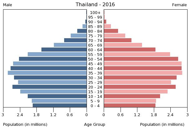 Bev%C3%B6lkerungspyramide_Thailand_2016.png