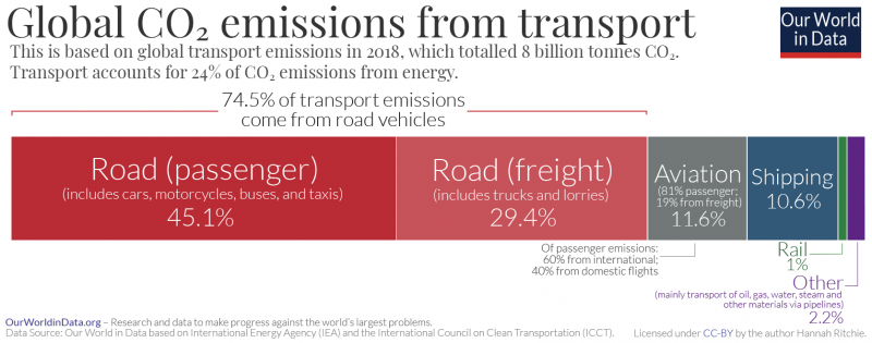 Transport-CO2-emissions-by-mode-bar-chart-800x315.png