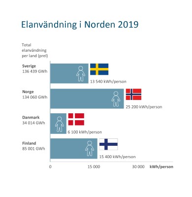 elanvandning-norden-2019.jpg elanvandning-norden-2019.jpg