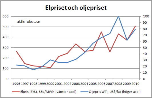 elpris_oljepris.png elpris_oljepris.png