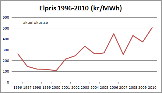 elpris_1996-2010.png