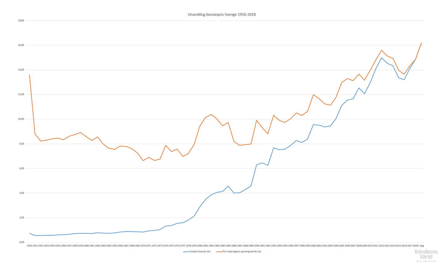 utveckling-pris-pa-bensin-i-sverige-1950-2018-inklusive-inflation-kpi.jpg utveckling-pris-pa-bensin-i-sverige-1950-2018-inklusive-inflation-kpi.jpg