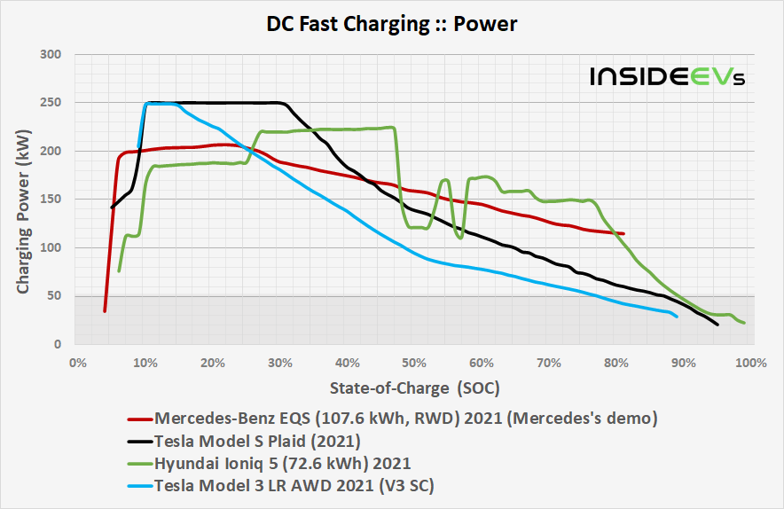 img-mercedes-benz-eqs-1076-kwh-rwd-2021-mercedess-demo-dcfc-power-comparison-20210726.png img-mercedes-benz-eqs-1076-kwh-rwd-2021-mercedess-demo-dcfc-power-comparison-20210726.png