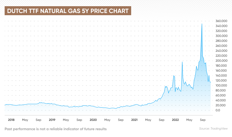 newDutch-TTF-gas-futures-5Y-Price-Chart-_-MCT---7681-_-EN.png newDutch-TTF-gas-futures-5Y-Price-Chart-_-MCT---7681-_-EN.png