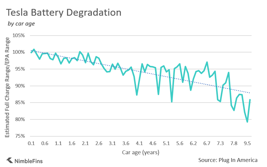 tesla_battery_by_age_3 tesla_battery_by_age_3