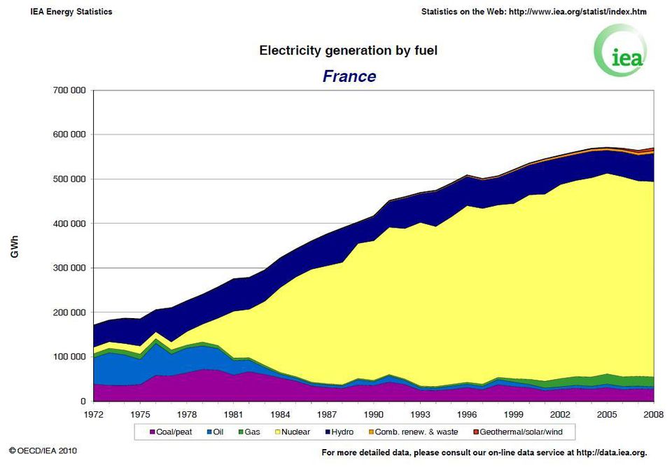 https%3A%2F%2Fblogs-images.forbes.com%2Fmichaelshellenberger%2Ffiles%2F2018%2F05%2Ffrance-nuclear.jpg https%3A%2F%2Fblogs-images.forbes.com%2Fmichaelshellenberger%2Ffiles%2F2018%2F05%2Ffrance-nuclear.jpg