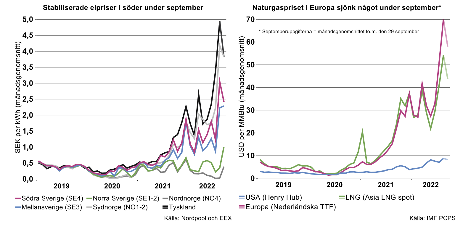 stabiliserade-elpriser-i-soder-under-september.png stabiliserade-elpriser-i-soder-under-september.png