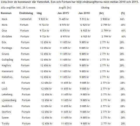 Lista över de kommuner där Vattenfall, Eon och Fortum har höjt elnätsavgifterna mest mellan 2010 och 2015.