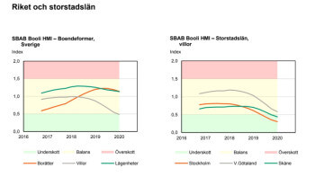 Bättre marknad för nya hus än bostadsrätter