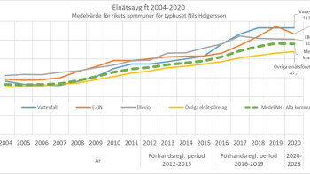 Trendbrott: Elnätspriserna sjunker