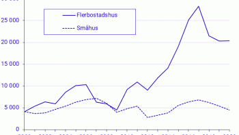 Byggs fler lägenheter men färre hus