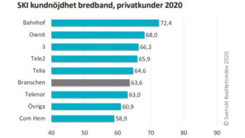 Bredbandsleverantörerna som får bäst (och sämst) betyg