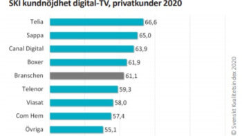 Bästa och sämsta leverantörerna av digital-TV