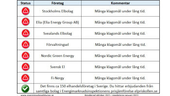Elbolag stäms av Konsumentombudsmannen