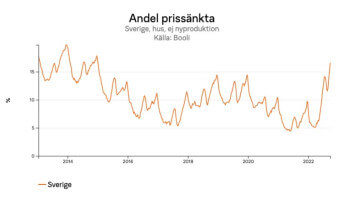 Prissänkningar allt vanligare på bostadsmarknaden