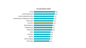 Mäklarfirmorna som toppar i kundnöjdhet