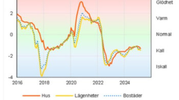 Bostadsmarknaden tappar fart