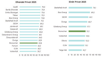 Elkundernas nöjdhet på bottennivå