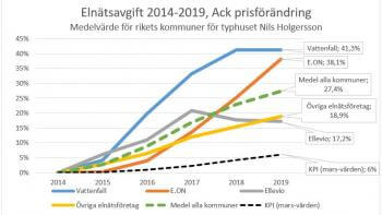 E.ON och Vattenfall höjer nätavgifterna mest
