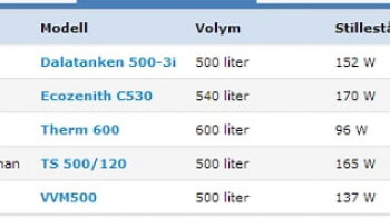 Dåliga betyg för dagens ackumulatortankar