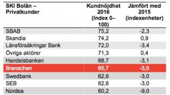 Var fjärde missnöjd med sin bank