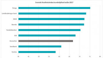 Bästa och sämsta bankerna