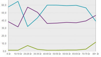 Barn och medelålders bor oftast i hus