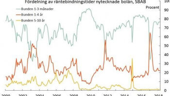 Få vill binda räntan just nu