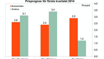 Bopriserna i storstäderna spås öka