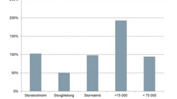 För få bostäder i 240 kommuner