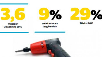 Amorteringskravet minskade vår lust att handla byggvaror