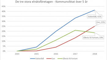 Kraftiga ökningarna av elnätspriserna fortsätter