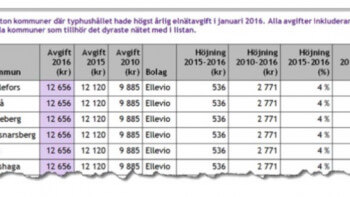 Jämförelse: Stora nätbolagen betydligt dyrare