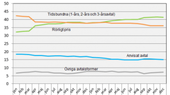 Rörligt elpris var mest populärt