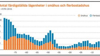 Husbyggandet ökade kraftigt 2016