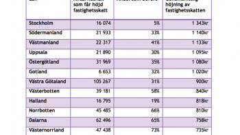 Villaägarnas vill frysa taxeringsvärdena