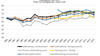 Så stort är vårt förtroende för försäkringsbolagen