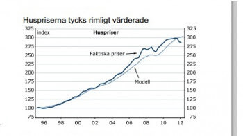 Bopriserna ökar med 3-4 procent