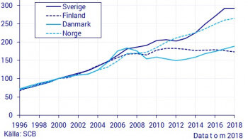 Stor skillnad i prisförändringar på husmarknaden i de nordiska länderna