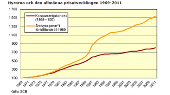 Kraftiga hyresökningar under 2011