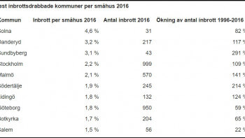 De mest inbrottsdrabbade kommunerna