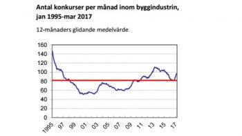 "Första gången konkurserna ökar trots stark konjunktur"