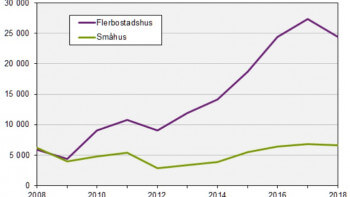 Bostadsbyggandet minskar