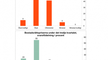 "De stigande bostadspriserna håller i sig"